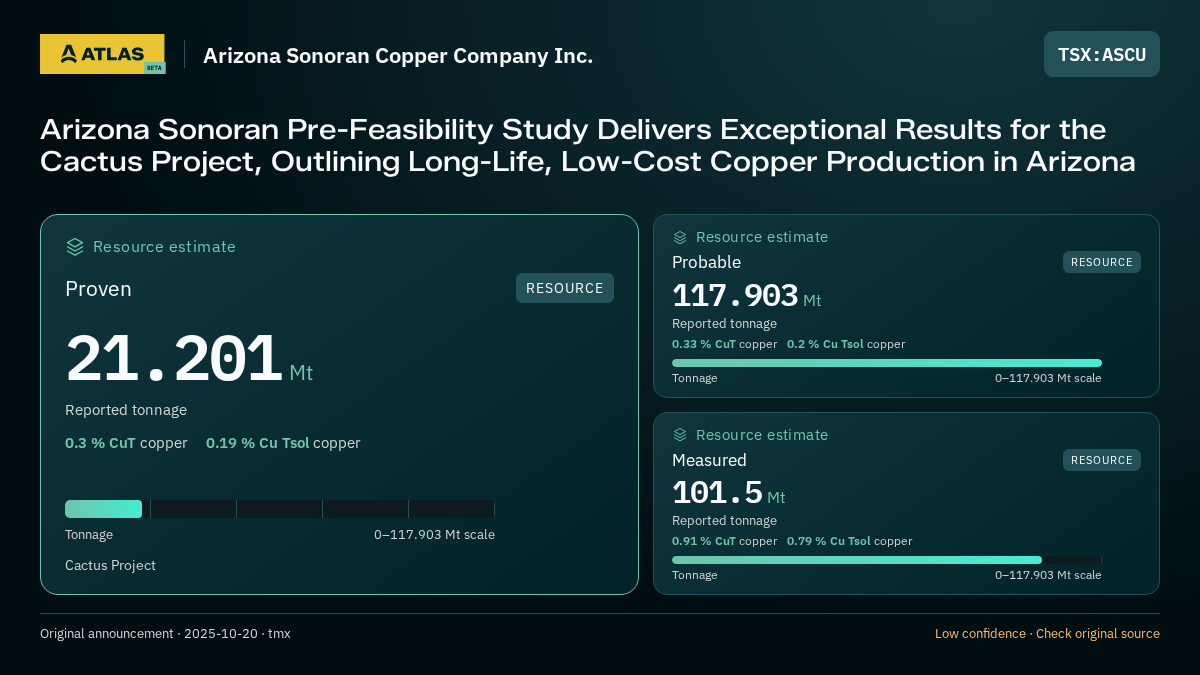 Atlas analysis — Arizona Sonoran Copper Company Inc.: Arizona Sonoran Pre-Feasibility Study Delivers Exceptional Results for the Cactus Project, Outlining Long-Life, Low-Cost Copper Production in Arizona. proven 21201000 tonnes; probable 117903000 tonnes; measured 101500000 tonnes