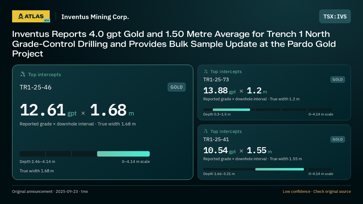 Atlas analysis — Inventus Mining Corp.: Inventus Reports 4.0 gpt Gold and 1.50 Metre Average for Trench 1 North Grade-Control Drilling and Provides Bulk Sample Update at the Pardo Gold Project. 12.61 gpt over 1.68 m; 13.88 gpt over 1.2 m; 10.54 gpt over 1.55 m