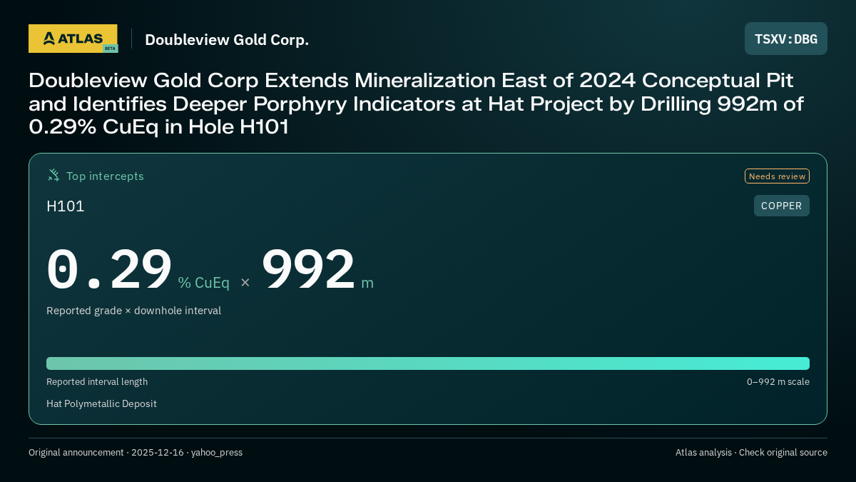 Atlas analysis — Doubleview Gold Corp.: Doubleview Gold Corp Extends Mineralization East of 2024 Conceptual Pit and Identifies Deeper Porphyry Indicators at Hat Project by Drilling 992m of 0.29% CuEq in Hole H101. 0.29 % CuEq over 992 m