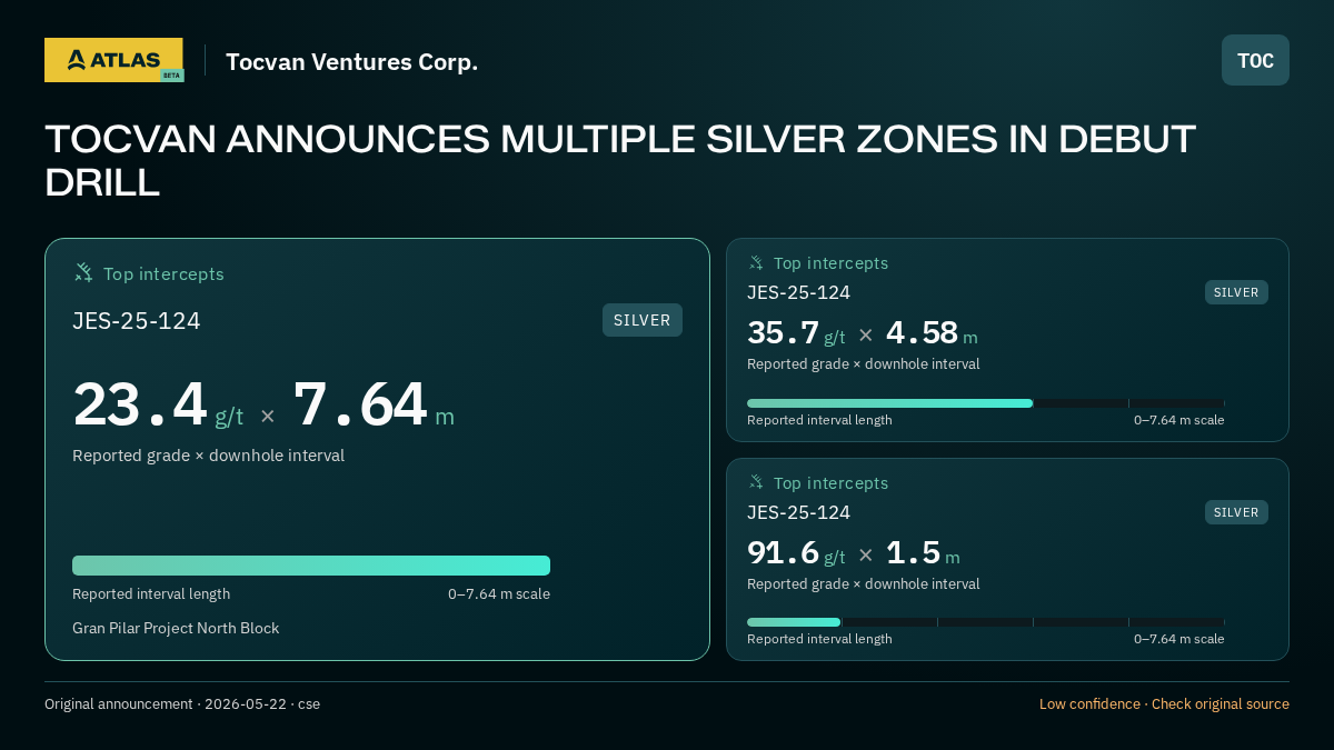 Atlas analysis — Tocvan Ventures Corp.: TOCVAN ANNOUNCES MULTIPLE SILVER ZONES IN DEBUT DRILL. 23.4 g/t over 7.64 m; 35.7 g/t over 4.58 m; 91.6 g/t over 1.5 m