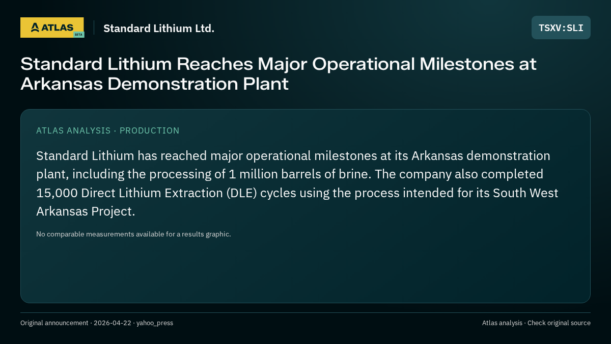 Atlas analysis — Standard Lithium Ltd.: Standard Lithium Reaches Major Operational Milestones at Arkansas Demonstration Plant