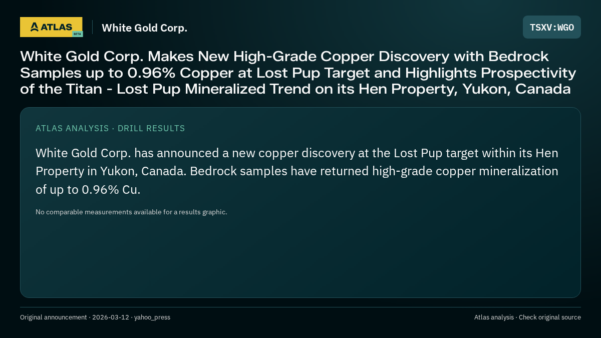 Atlas analysis — White Gold Corp.: White Gold Corp. Makes New High-Grade Copper Discovery with Bedrock Samples up to 0.96% Copper at Lost Pup Target and Highlights Prospectivity of the Titan - Lost Pup Mineralized Trend on its Hen Property, Yukon, Canada