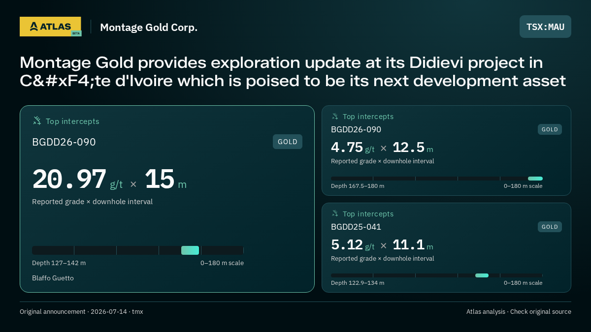 Atlas analysis — Montage Gold Corp.: Montage Gold provides exploration update at its Didievi project in Côte d'Ivoire which is poised to be its next development asset. 20.97 g/t over 15 m; 4.75 g/t over 12.5 m; 5.12 g/t over 11.1 m