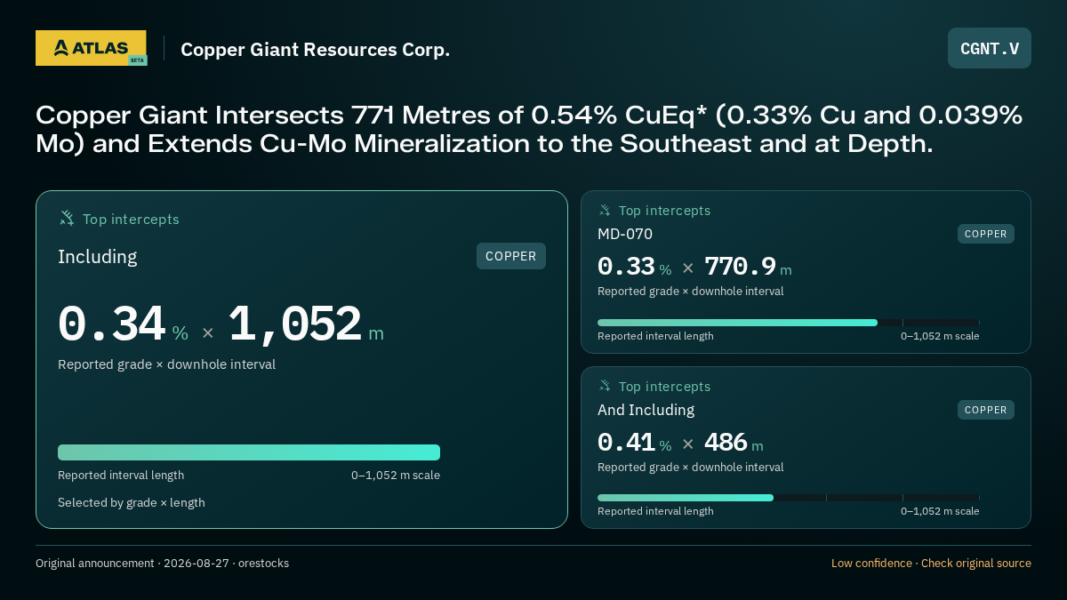 Atlas analysis — Copper Giant Resources Corp.: Copper Giant Intersects 771 Metres of 0.54% CuEq* (0.33% Cu and 0.039% Mo) and Extends Cu-Mo Mineralization to the Southeast and at Depth.. 0.34 % over 1052 m; 0.33 % over 770.9 m; 0.41 % over 486 m