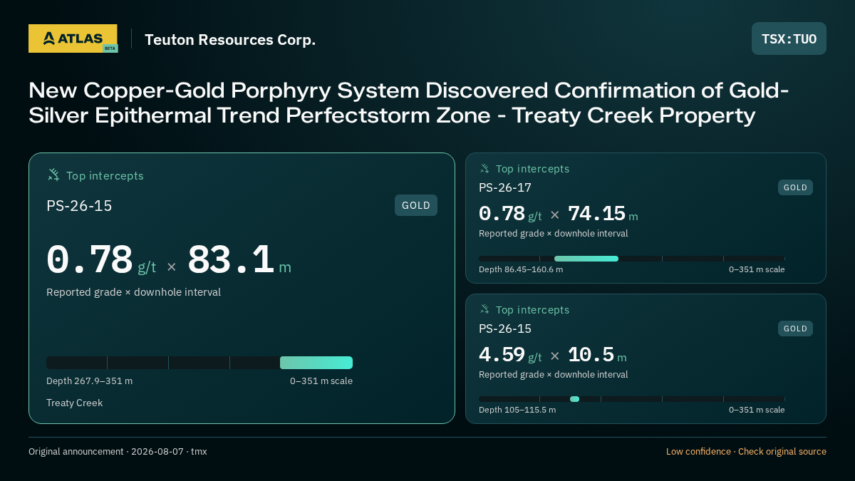Atlas analysis — Teuton Resources Corp.: New Copper-Gold Porphyry System Discovered Confirmation of Gold-Silver Epithermal Trend Perfectstorm Zone - Treaty Creek Property. 0.78 g/t over 83.1 m; 0.78 g/t over 74.15 m; 4.59 g/t over 10.5 m