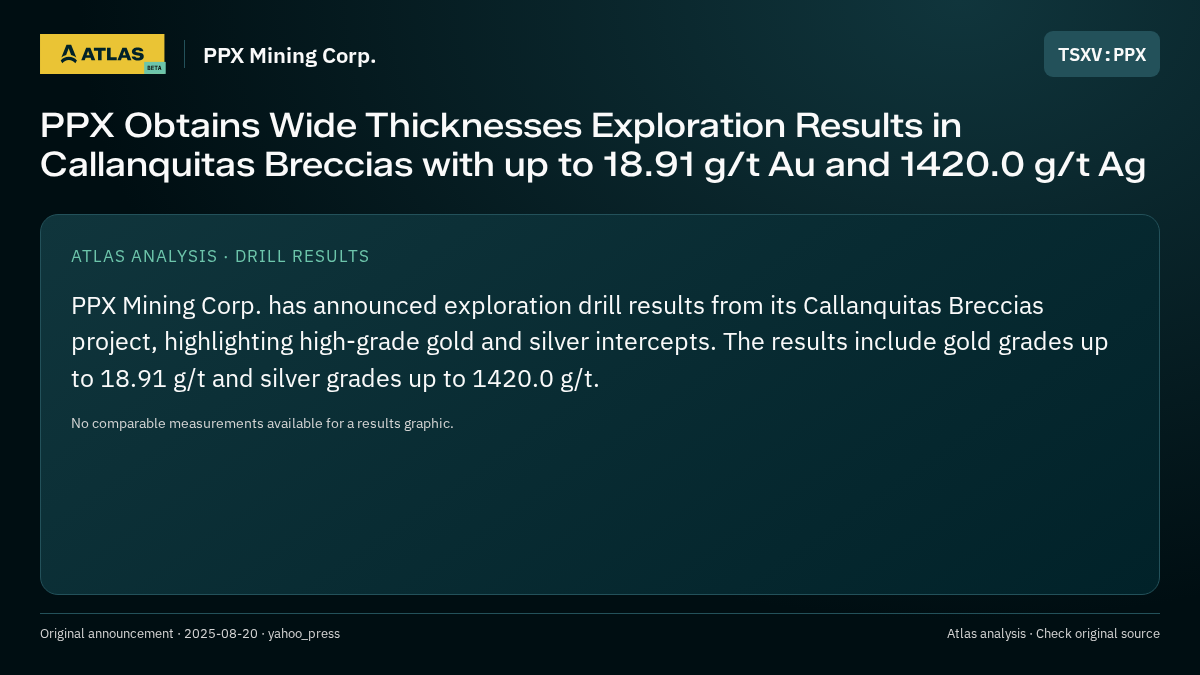 Atlas analysis — PPX Mining Corp.: PPX Obtains Wide Thicknesses Exploration Results in Callanquitas Breccias with up to 18.91 g/t Au and 1420.0 g/t Ag