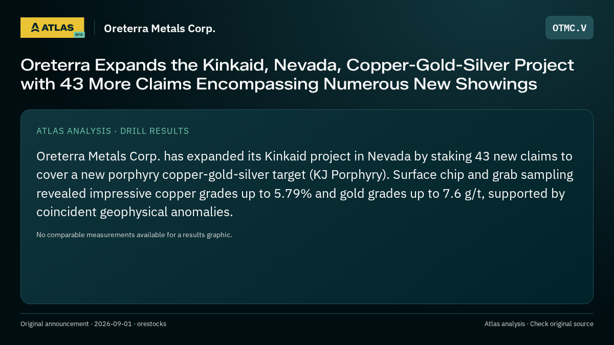 Atlas analysis — Oreterra Metals Corp.: Oreterra Expands the Kinkaid, Nevada, Copper-Gold-Silver Project with 43 More Claims Encompassing Numerous New Showings