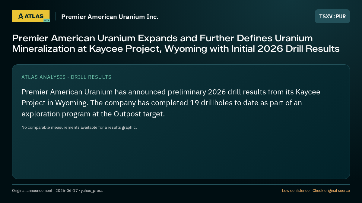 Atlas analysis — Premier American Uranium Inc.: Premier American Uranium Expands and Further Defines Uranium Mineralization at Kaycee Project, Wyoming with Initial 2026 Drill Results