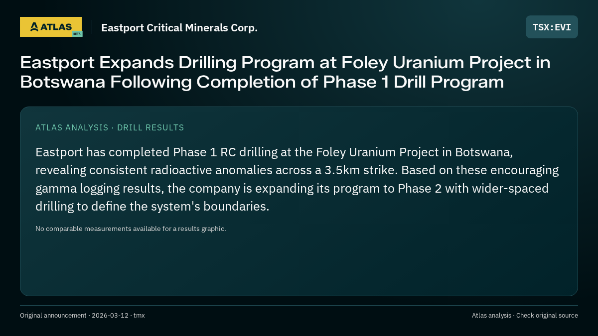 Atlas analysis — Eastport Critical Minerals Corp.: Eastport Expands Drilling Program at Foley Uranium Project in Botswana Following Completion of Phase 1 Drill Program