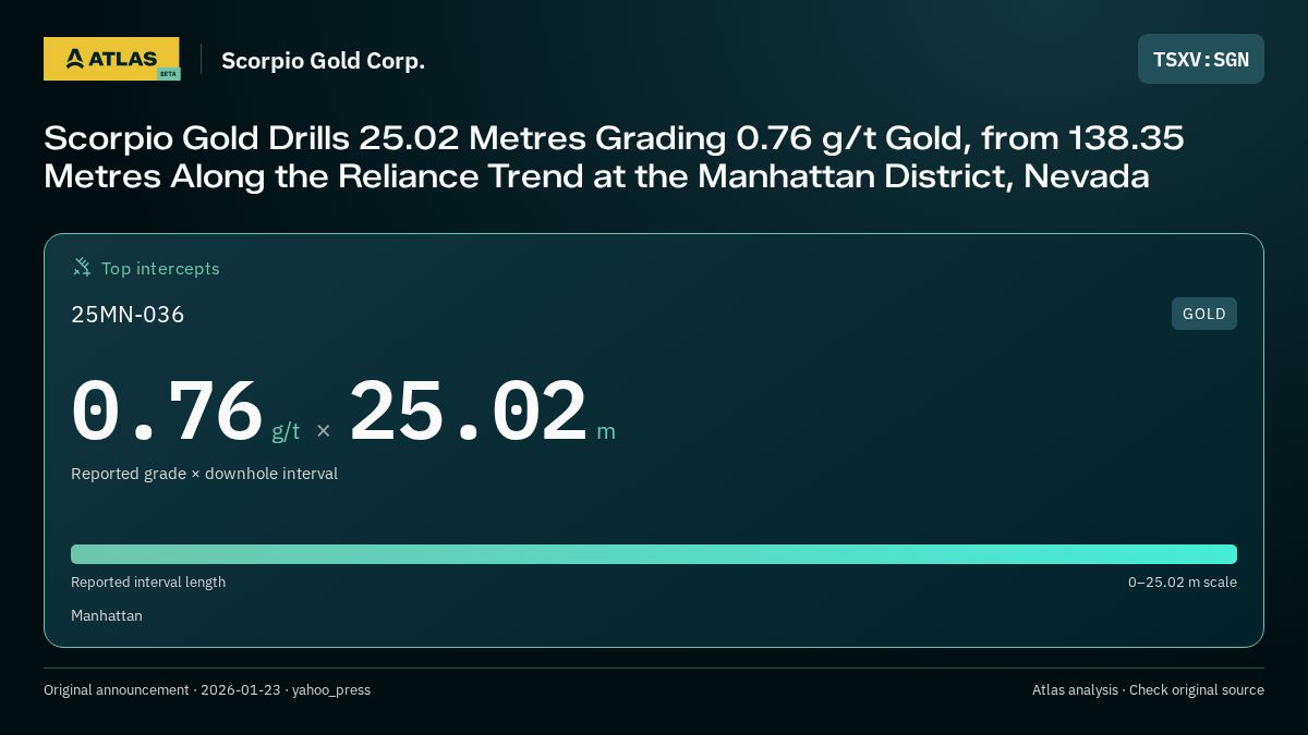 Atlas analysis — Scorpio Gold Corp.: Scorpio Gold Drills 25.02 Metres Grading 0.76 g/t Gold, from 138.35 Metres Along the Reliance Trend at the Manhattan District, Nevada. 0.76 g/t over 25.02 m