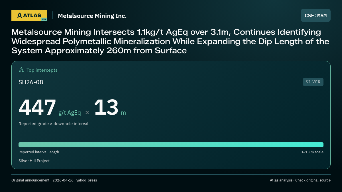 Atlas analysis — Metalsource Mining Inc.: Metalsource Mining Intersects 1.1kg/t AgEq over 3.1m, Continues Identifying Widespread Polymetallic Mineralization While Expanding the Dip Length of the System Approximately 260m from Surface. 447 g/t AgEq over 13 m
