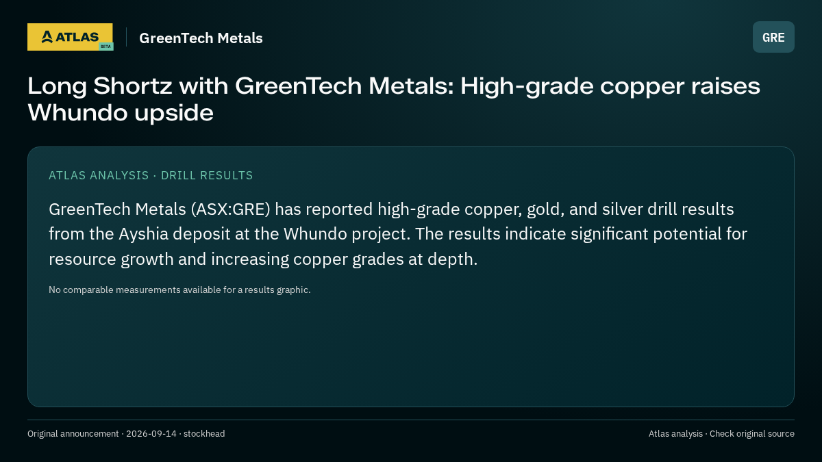 Atlas analysis — GreenTech Metals: Long Shortz with GreenTech Metals: High-grade copper raises Whundo upside