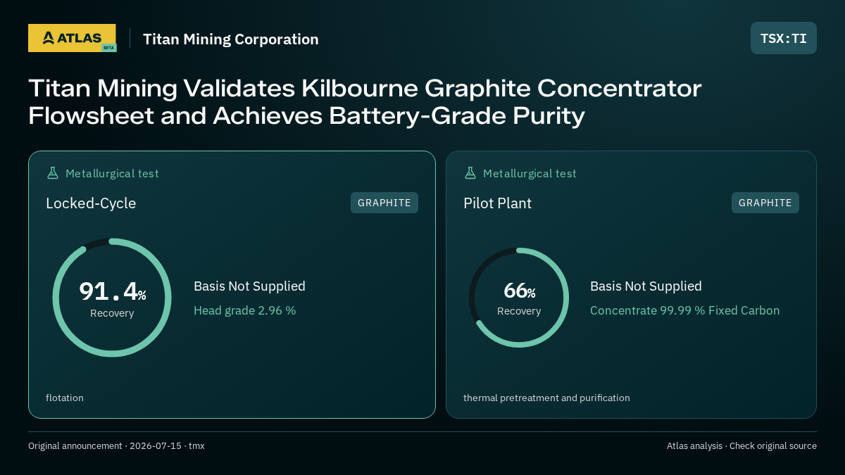 Atlas analysis — Titan Mining Corporation: Titan Mining Validates Kilbourne Graphite Concentrator Flowsheet and Achieves Battery-Grade Purity. 91.4% recovery; 66% recovery