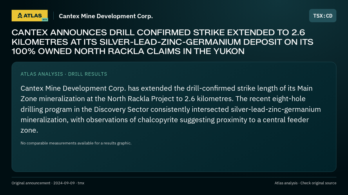 Atlas analysis — Cantex Mine Development Corp.: CANTEX ANNOUNCES DRILL CONFIRMED STRIKE EXTENDED TO 2.6 KILOMETRES AT ITS SILVER-LEAD-ZINC-GERMANIUM DEPOSIT ON ITS 100% OWNED NORTH RACKLA CLAIMS IN THE YUKON