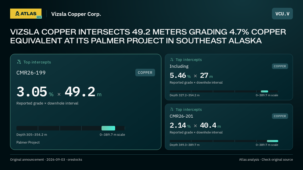 Atlas analysis — Vizsla Copper Corp.: VIZSLA COPPER INTERSECTS 49.2 METERS GRADING 4.7% COPPER EQUIVALENT AT ITS PALMER PROJECT IN SOUTHEAST ALASKA. 3.05 % over 49.2 m; 5.46 % over 27 m; 2.14 % over 40.4 m