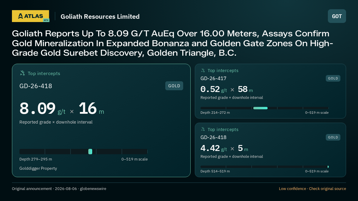 Atlas analysis — Goliath Resources Limited: Goliath Reports Up To 8.09 G/T AuEq Over 16.00 Meters, Assays Confirm Gold Mineralization In Expanded Bonanza and Golden Gate Zones On High-Grade Gold Surebet Discovery, Golden Triangle, B.C.. 8.09 g/t over 16 m; 0.52 g/t over 58 m; 4.42 g/t over 5 m