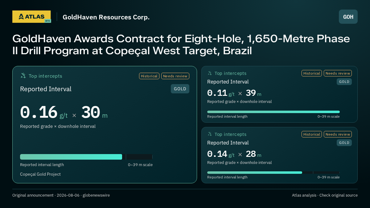 Atlas analysis — GoldHaven Resources Corp.: GoldHaven Awards Contract for Eight-Hole, 1,650-Metre Phase II Drill Program at Copeçal West Target, Brazil. 0.16 g/t over 30 m; 0.11 g/t over 39 m; 0.14 g/t over 28 m