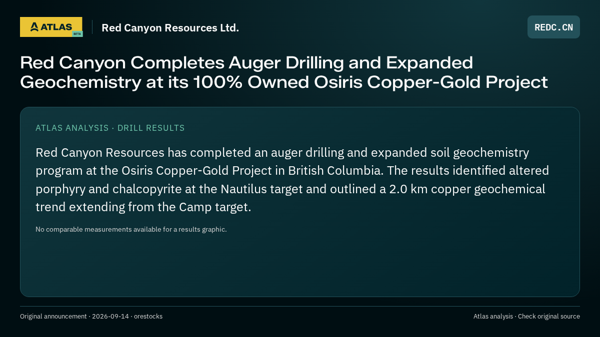 Atlas analysis — Red Canyon Resources Ltd.: Red Canyon Completes Auger Drilling and Expanded Geochemistry at its 100% Owned Osiris Copper-Gold Project