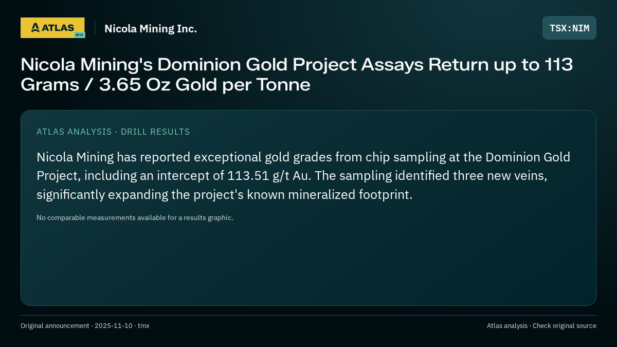 Atlas analysis — Nicola Mining Inc.: Nicola Mining's Dominion Gold Project Assays Return up to 113 Grams / 3.65 Oz Gold per Tonne