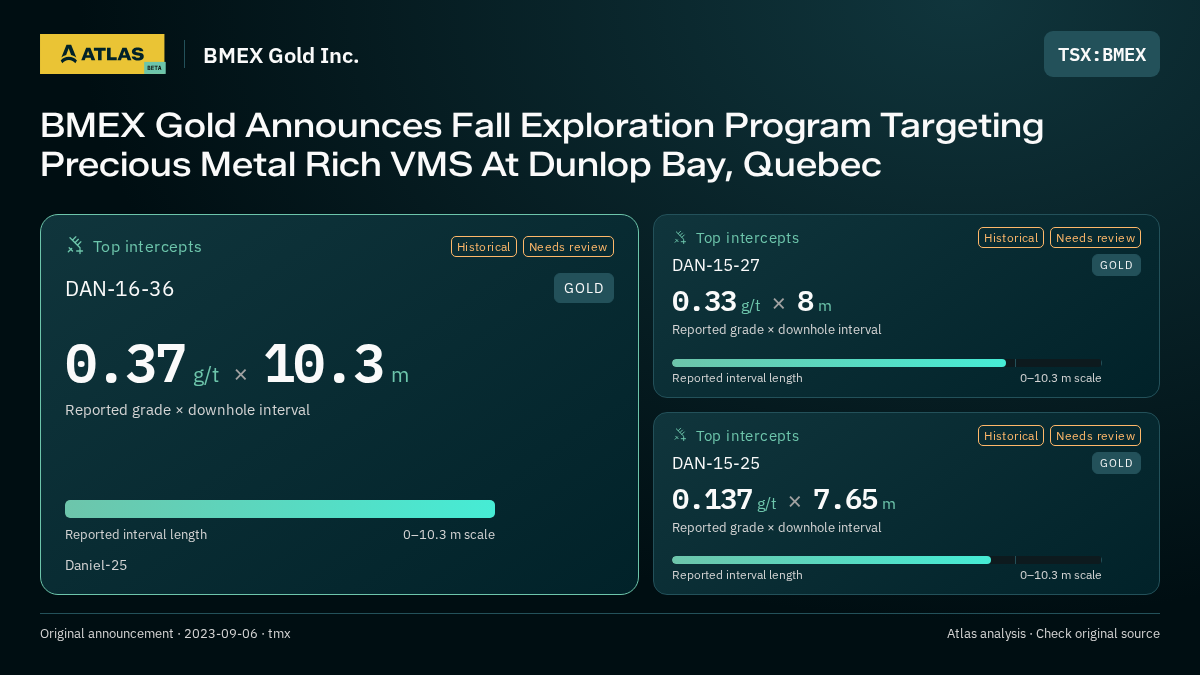 Atlas analysis — BMEX Gold Inc.: BMEX Gold Announces Fall Exploration Program Targeting Precious Metal Rich VMS At Dunlop Bay, Quebec. 0.37 g/t over 10.3 m; 0.33 g/t over 8 m; 0.137 g/t over 7.65 m