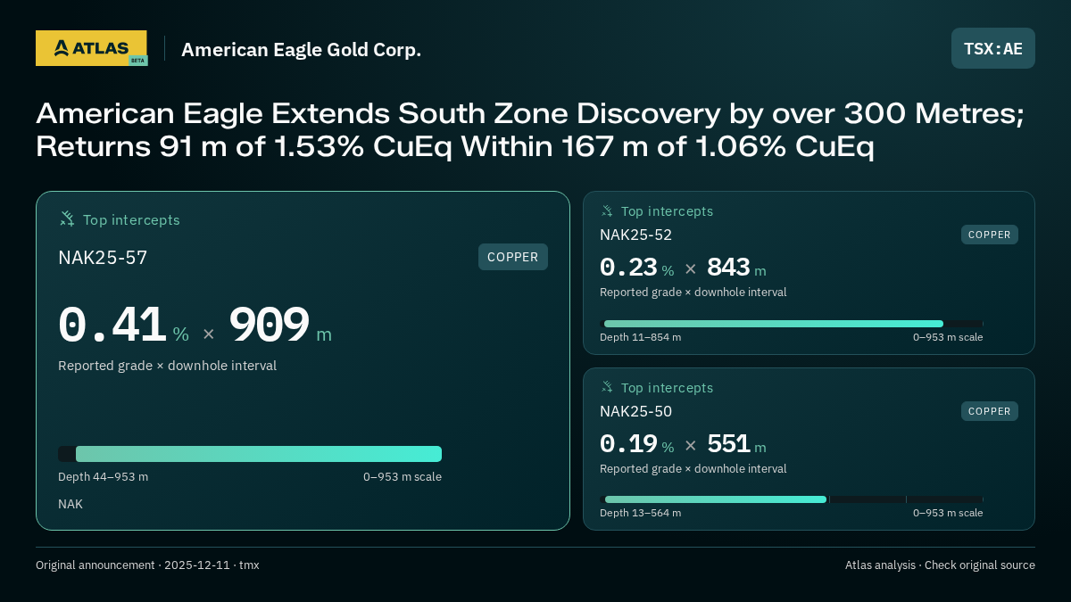 Atlas analysis — American Eagle Gold Corp.: American Eagle Extends South Zone Discovery by over 300 Metres; Returns 91 m of 1.53% CuEq Within 167 m of 1.06% CuEq. 0.41 % over 909 m; 0.23 % over 843 m; 0.19 % over 551 m