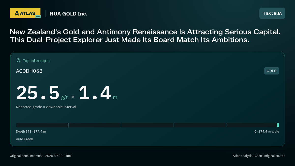 Atlas analysis — RUA GOLD Inc.: New Zealand's Gold and Antimony Renaissance Is Attracting Serious Capital. This Dual-Project Explorer Just Made Its Board Match Its Ambitions.. 25.5 g/t over 1.4 m