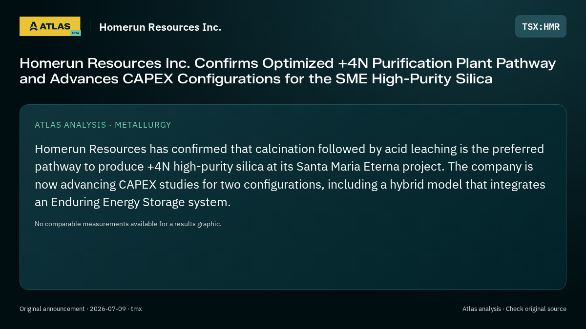 Atlas analysis — Homerun Resources Inc.: Homerun Resources Inc. Confirms Optimized +4N Purification Plant Pathway and Advances CAPEX Configurations for the SME High-Purity Silica