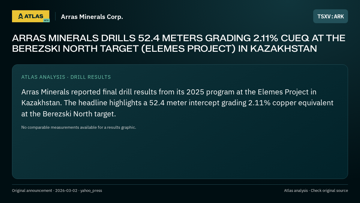 Atlas analysis — Arras Minerals Corp.: ARRAS MINERALS DRILLS 52.4 METERS GRADING 2.11% CUEQ AT THE BEREZSKI NORTH TARGET (ELEMES PROJECT) IN KAZAKHSTAN
