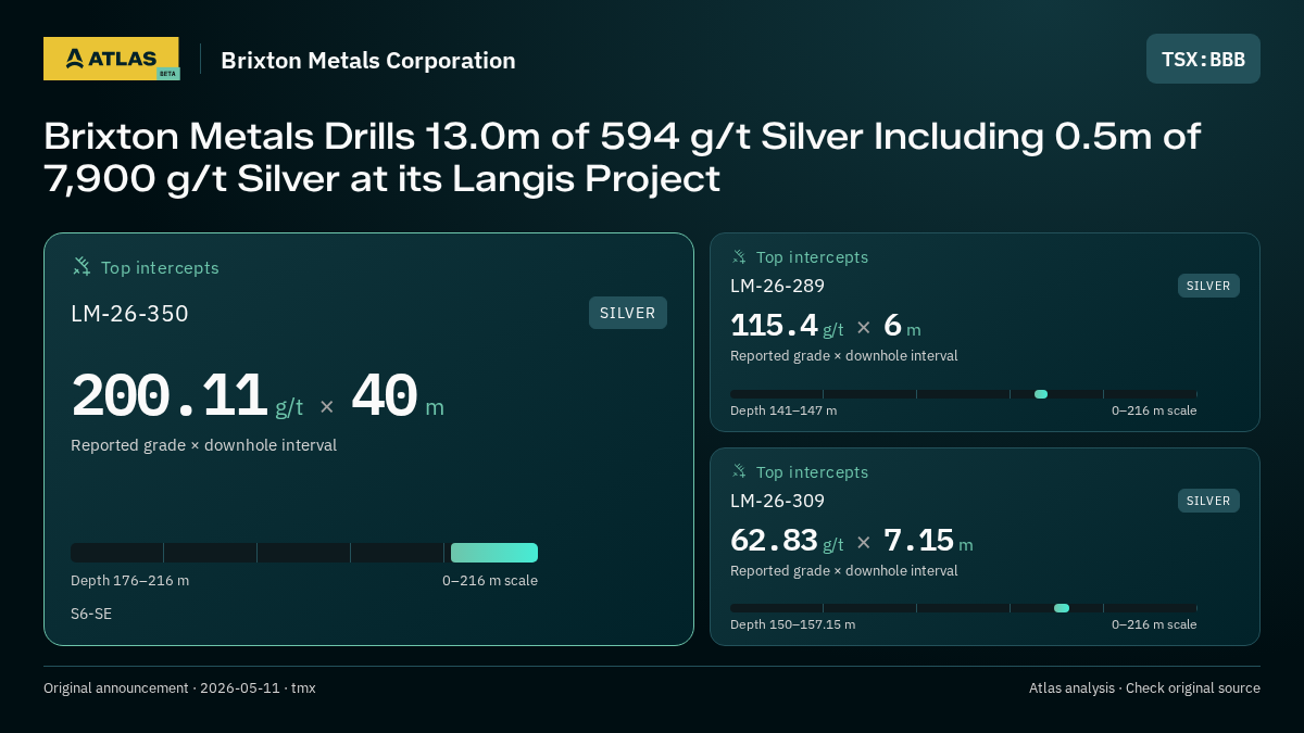 Atlas analysis — Brixton Metals Corporation: Brixton Metals Drills 13.0m of 594 g/t Silver Including 0.5m of 7,900 g/t Silver at its Langis Project. 200.11 g/t over 40 m; 115.4 g/t over 6 m; 62.83 g/t over 7.15 m