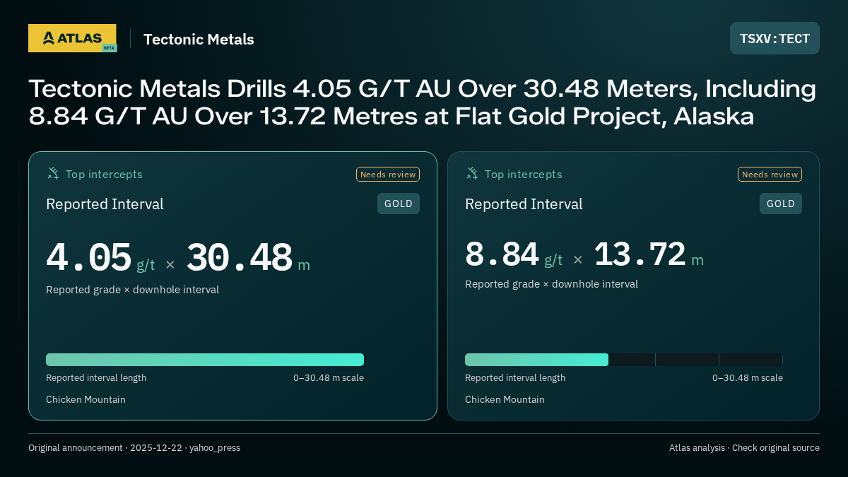 Atlas analysis — Tectonic Metals: Tectonic Metals Drills 4.05 G/T AU Over 30.48 Meters, Including 8.84 G/T AU Over 13.72 Metres at Flat Gold Project, Alaska. 4.05 g/t over 30.48 m; 8.84 g/t over 13.72 m