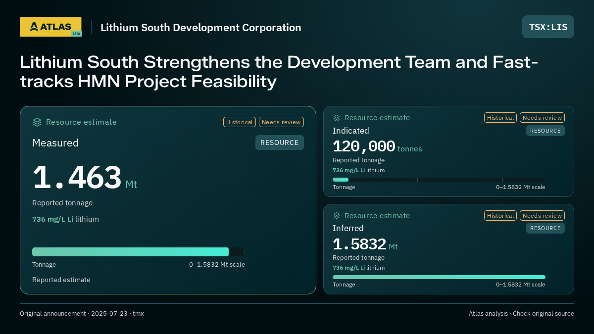 Atlas analysis — Lithium South Development Corporation: Lithium South Strengthens the Development Team and Fast-tracks HMN Project Feasibility. measured 1463000 tonnes; indicated 120000 tonnes; inferred 1583200 tonnes