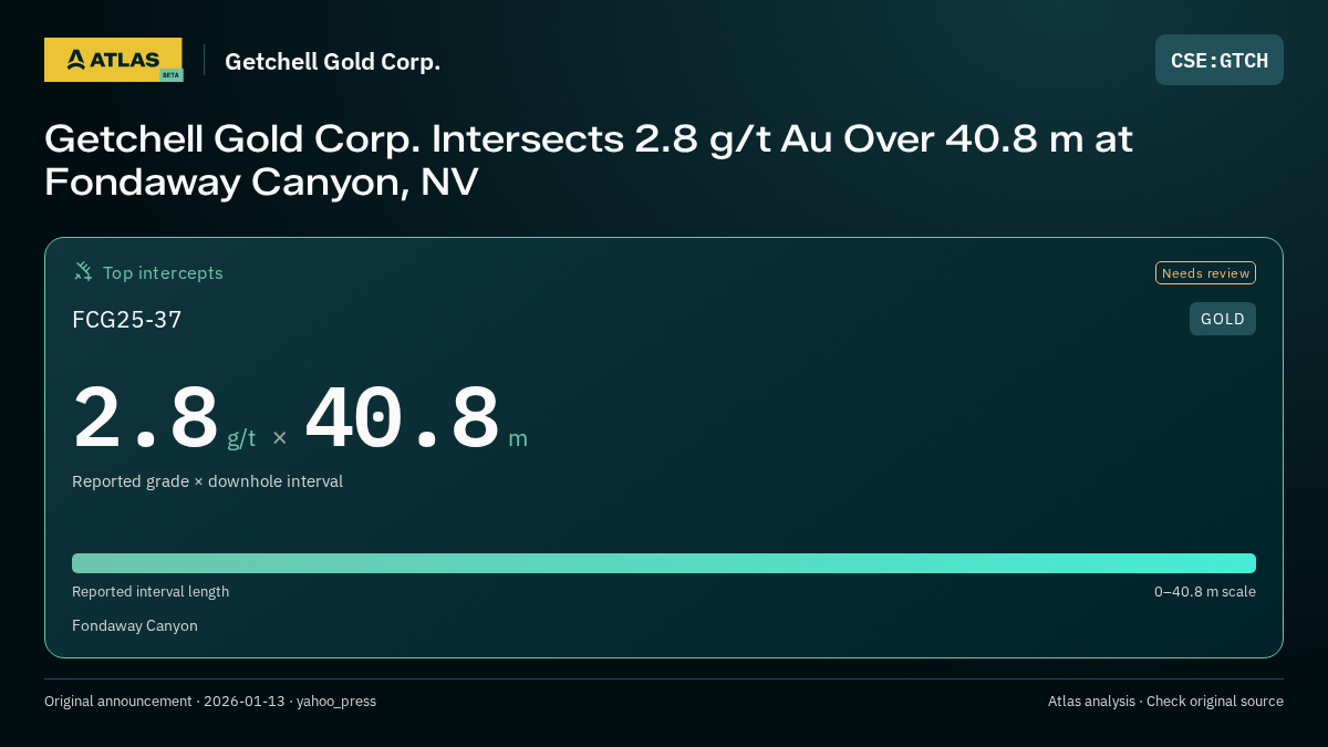Atlas analysis — Getchell Gold Corp.: Getchell Gold Corp. Intersects 2.8 g/t Au Over 40.8 m at Fondaway Canyon, NV. 2.8 g/t over 40.8 m