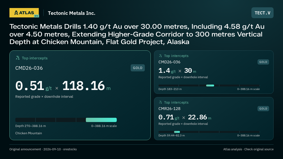 Atlas analysis — Tectonic Metals Inc.: Tectonic Metals Drills 1.40 g/t Au over 30.00 metres, Including 4.58 g/t Au over 4.50 metres, Extending Higher-Grade Corridor to 300 metres Vertical Depth at Chicken Mountain, Flat Gold Project, Alaska. 0.51 g/t over 118.16 m; 1.4 g/t over 30 m; 0.71 g/t over 22.86 m