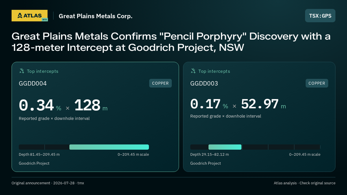 Atlas analysis — Great Plains Metals Corp.: Great Plains Metals Confirms "Pencil Porphyry" Discovery with a 128-meter Intercept at Goodrich Project, NSW. 0.34 % over 128 m; 0.17 % over 52.97 m