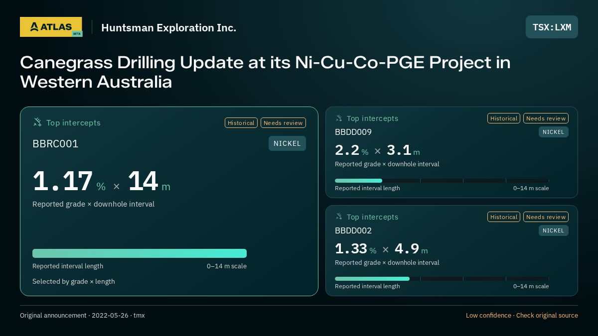 Atlas analysis — Huntsman Exploration Inc.: Canegrass Drilling Update at its Ni-Cu-Co-PGE Project in Western Australia. 1.17 % over 14 m; 2.2 % over 3.1 m; 1.33 % over 4.9 m