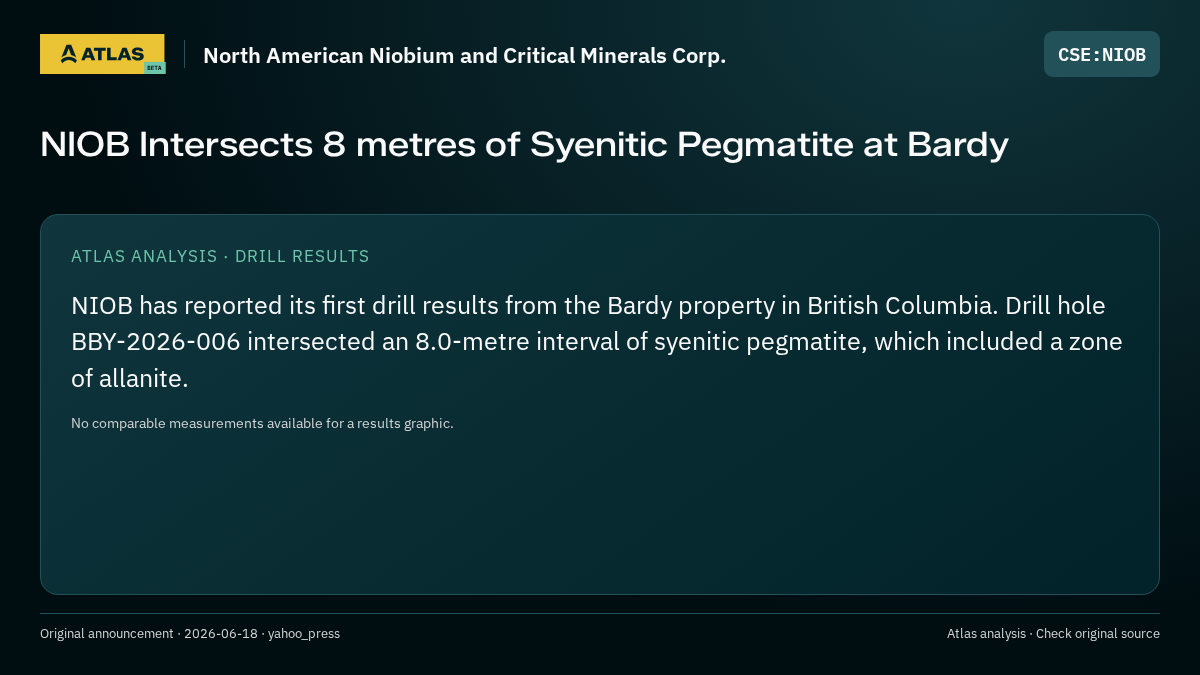 Atlas analysis — North American Niobium and Critical Minerals Corp.: NIOB Intersects 8 metres of Syenitic Pegmatite at Bardy