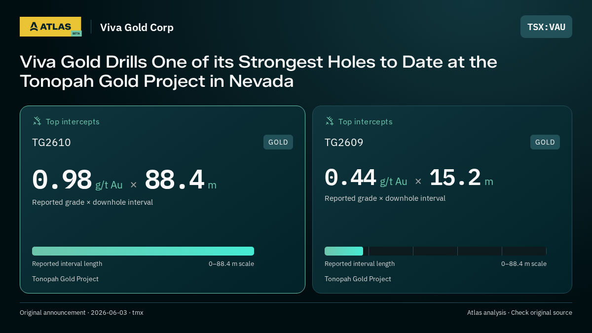 Atlas analysis — Viva Gold Corp: Viva Gold Drills One of its Strongest Holes to Date at the Tonopah Gold Project in Nevada. 0.98 g/t Au over 88.4 m; 0.44 g/t Au over 15.2 m