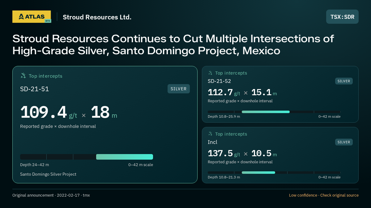 Atlas analysis — Stroud Resources Ltd.: Stroud Resources Continues to Cut Multiple Intersections of High-Grade Silver, Santo Domingo Project, Mexico. 109.4 g/t over 18 m; 112.7 g/t over 15.1 m; 137.5 g/t over 10.5 m