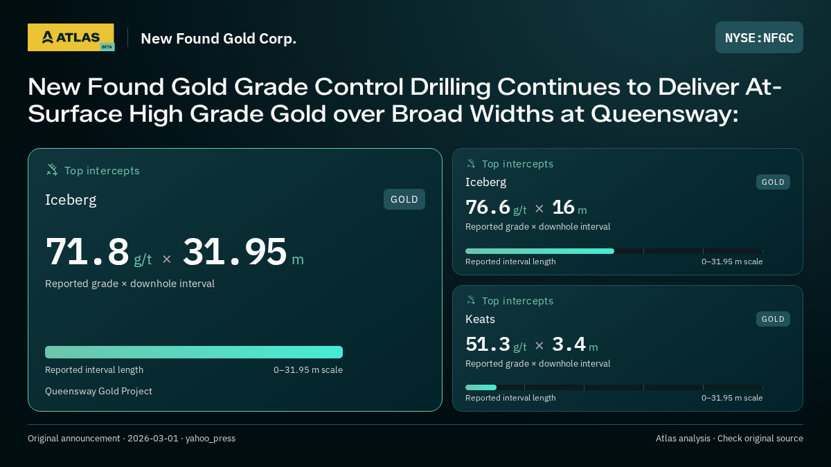 Atlas analysis — New Found Gold Corp.: New Found Gold Grade Control Drilling Continues to Deliver At-Surface High Grade Gold over Broad Widths at Queensway:. 71.8 g/t over 31.95 m; 76.6 g/t over 16 m; 51.3 g/t over 3.4 m
