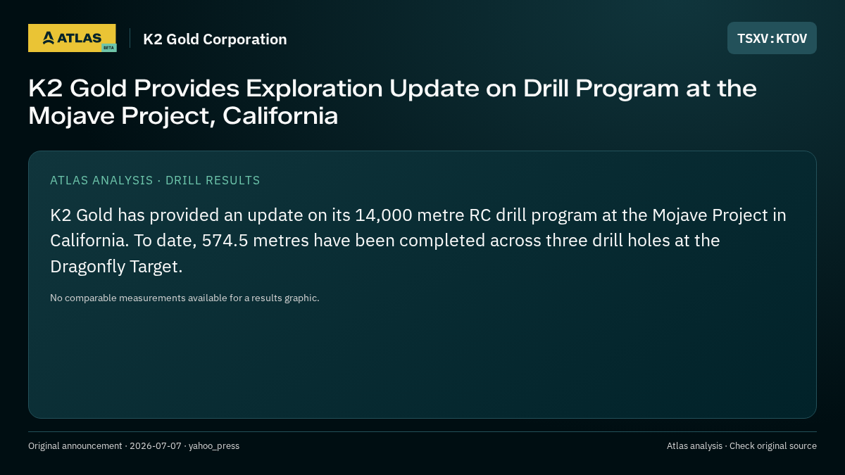 Atlas analysis — K2 Gold Corporation: K2 Gold Provides Exploration Update on Drill Program at the Mojave Project, California