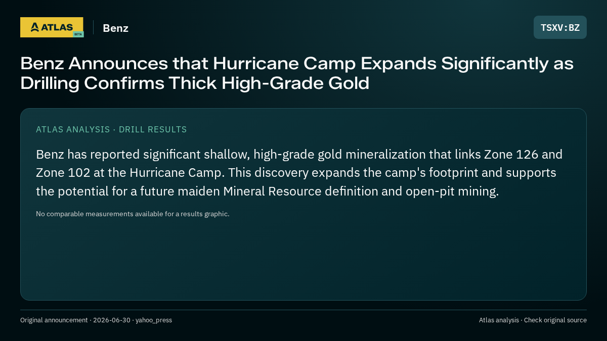 Atlas analysis — Benz: Benz Announces that Hurricane Camp Expands Significantly as Drilling Confirms Thick High-Grade Gold