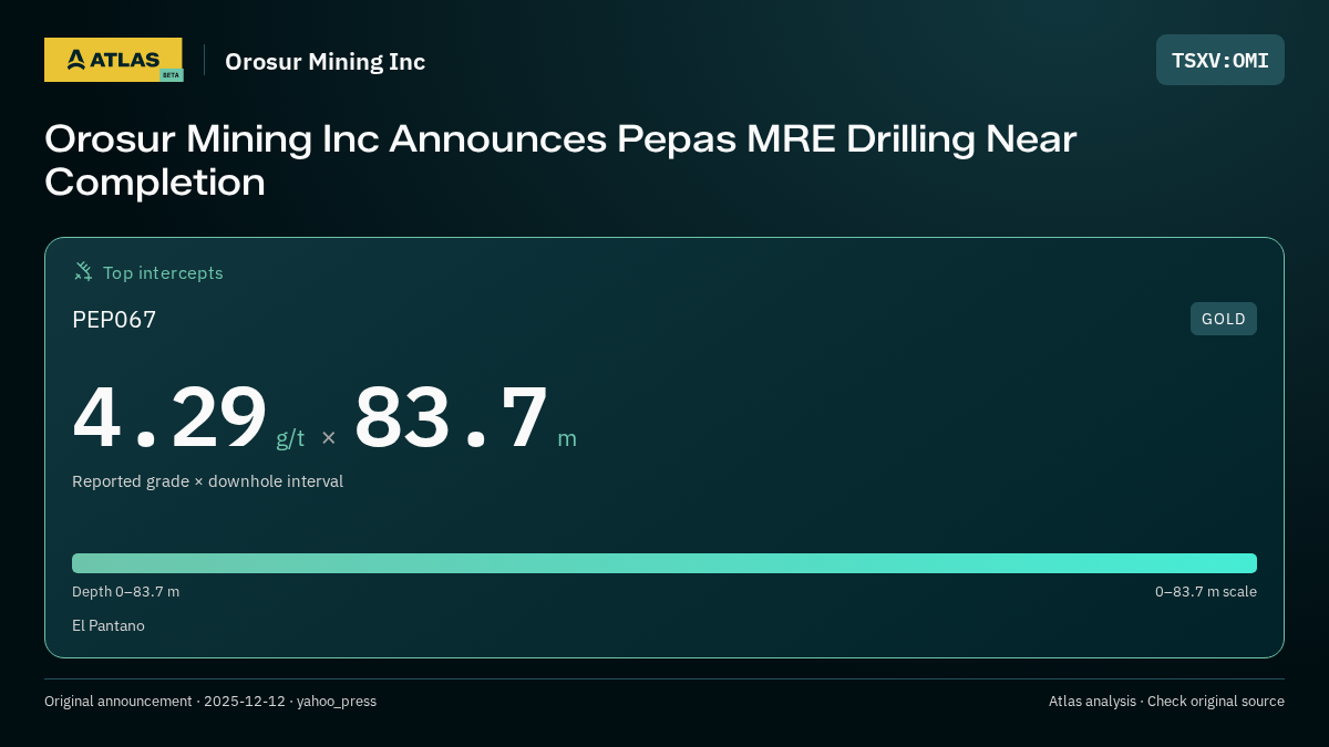 Atlas analysis — Orosur Mining Inc: Orosur Mining Inc Announces Pepas MRE Drilling Near Completion. 4.29 g/t over 83.7 m