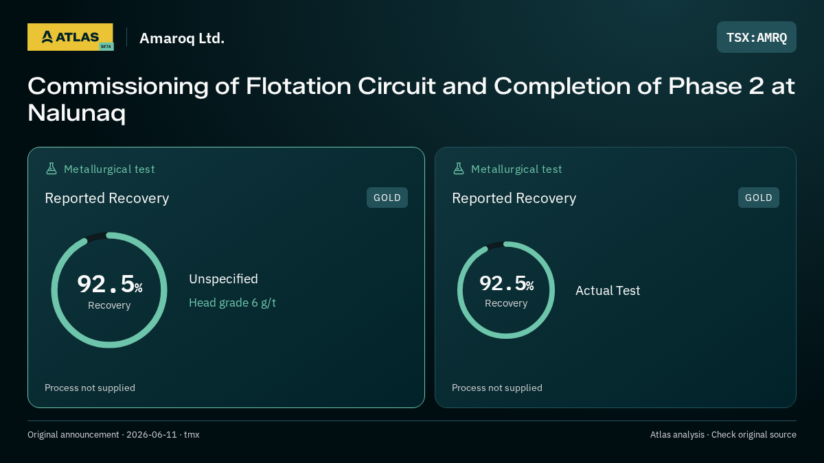 Atlas analysis — Amaroq Ltd.: Commissioning of Flotation Circuit and Completion of Phase 2 at Nalunaq. 92.5% recovery; 92.5% recovery