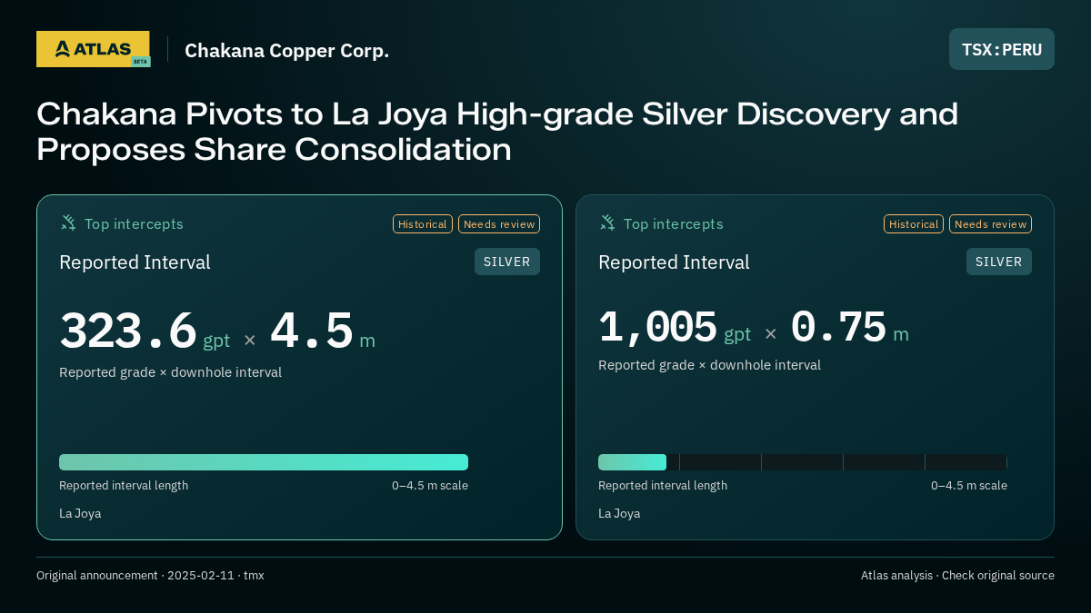 Atlas analysis — Chakana Copper Corp.: Chakana Pivots to La Joya High-grade Silver Discovery and Proposes Share Consolidation. 323.6 gpt over 4.5 m; 1005 gpt over 0.75 m