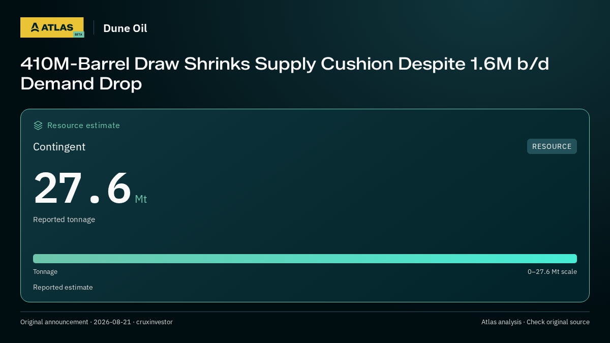 Atlas analysis — Dune Oil: 410M-Barrel Draw Shrinks Supply Cushion Despite 1.6M b/d Demand Drop. contingent 27600000 tonnes