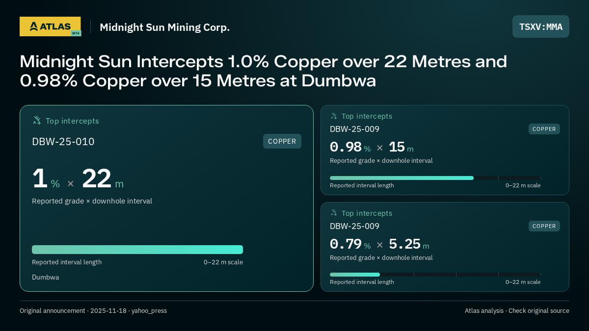 Atlas analysis — Midnight Sun Mining Corp.: Midnight Sun Intercepts 1.0% Copper over 22 Metres and 0.98% Copper over 15 Metres at Dumbwa. 1 % over 22 m; 0.98 % over 15 m; 0.79 % over 5.25 m