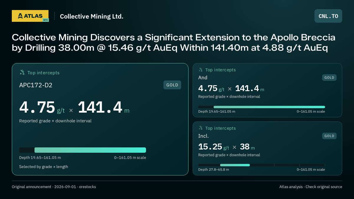 Atlas analysis — Collective Mining Ltd.: Collective Mining Discovers a Significant Extension to the Apollo Breccia by Drilling 38.00m @ 15.46 g/t AuEq Within 141.40m at 4.88 g/t AuEq. 4.75 g/t over 141.4 m; 4.75 g/t over 141.4 m; 15.25 g/t over 38 m