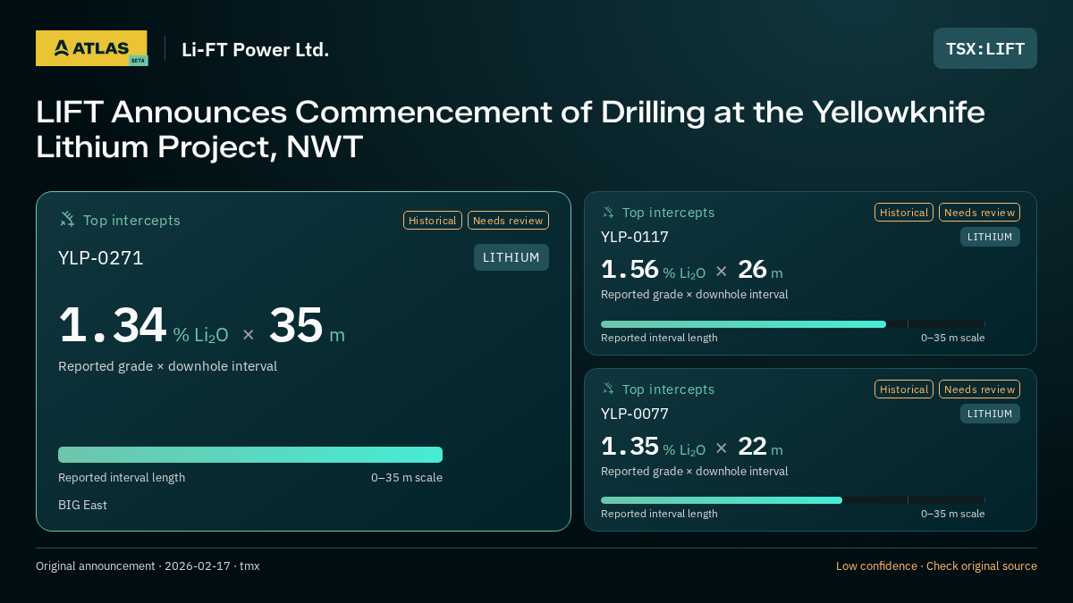 Atlas analysis — Li-FT Power Ltd.: LIFT Announces Commencement of Drilling at the Yellowknife Lithium Project, NWT. 1.34 % Li₂O over 35 m; 1.56 % Li₂O over 26 m; 1.35 % Li₂O over 22 m