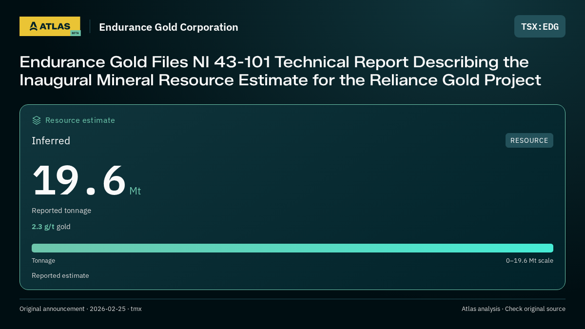Atlas analysis — Endurance Gold Corporation: Endurance Gold Files NI 43-101 Technical Report Describing the Inaugural Mineral Resource Estimate for the Reliance Gold Project. inferred 19600000 tonnes