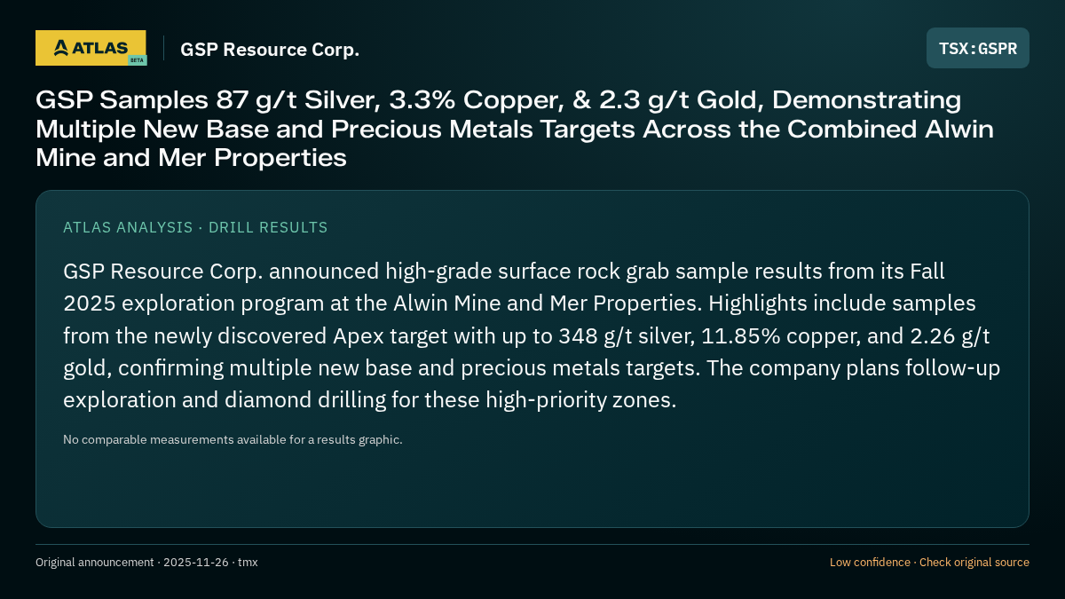 Atlas analysis — GSP Resource Corp.: GSP Samples 87 g/t Silver, 3.3% Copper, & 2.3 g/t Gold, Demonstrating Multiple New Base and Precious Metals Targets Across the Combined Alwin Mine and Mer Properties